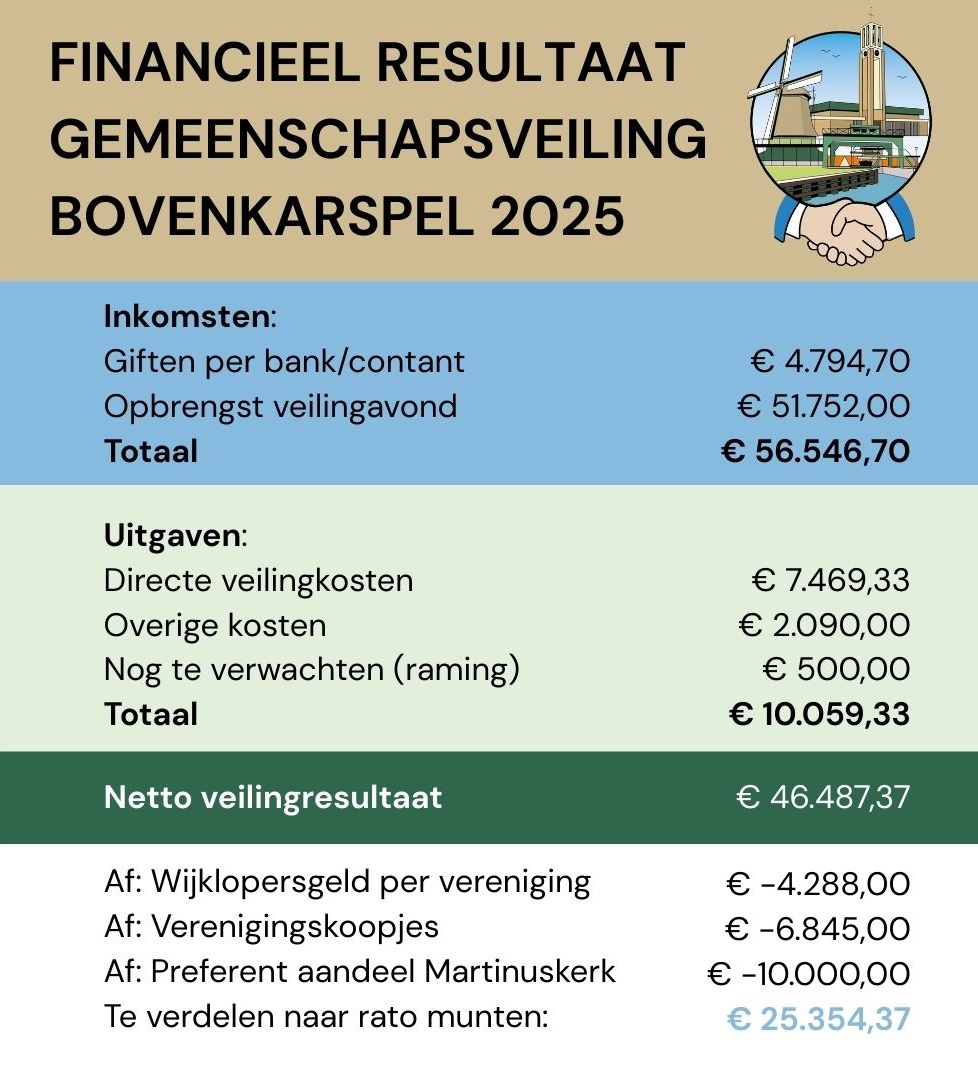 Financieel resultaat 2025